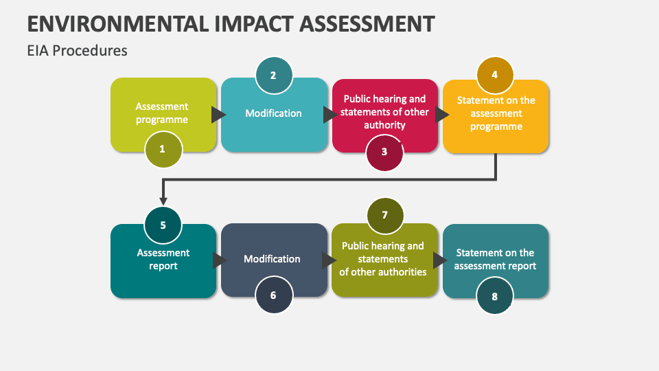Environmental impact assessment procedures