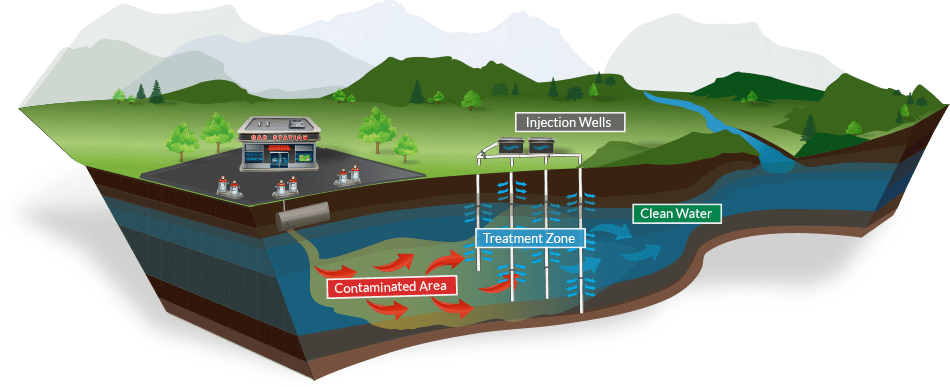Soil and groundwater interaction