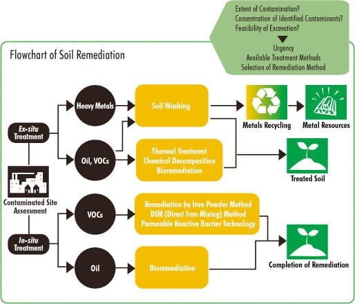 Soil remediation approach
