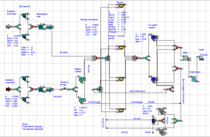 Process and instrumentation diagram for the Al Khumrah industrial treatment plant