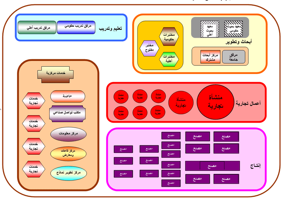 Organisational structure diagram for the Dammam technical industrial zone